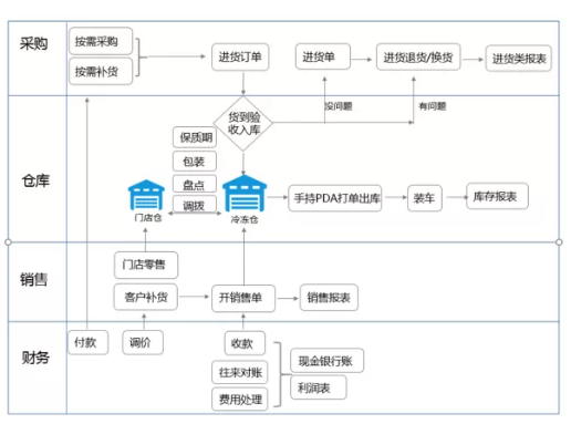 食品生鲜行业解决方案——勤强食品经营部