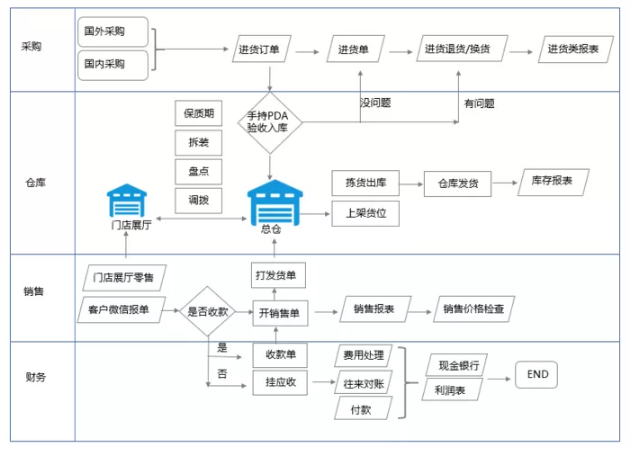 日化用品行业解决方案——信盛道商贸有限公司
